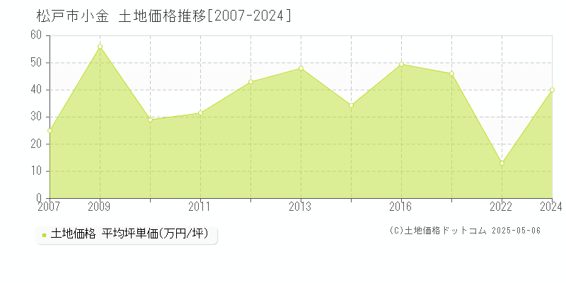 小金(松戸市)の土地価格推移グラフ(坪単価)[2007-2024年]