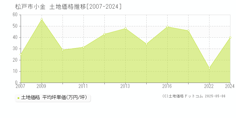 松戸市小金の土地価格推移グラフ 