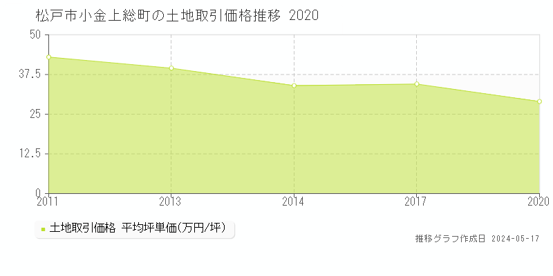 松戸市小金上総町の土地価格推移グラフ 