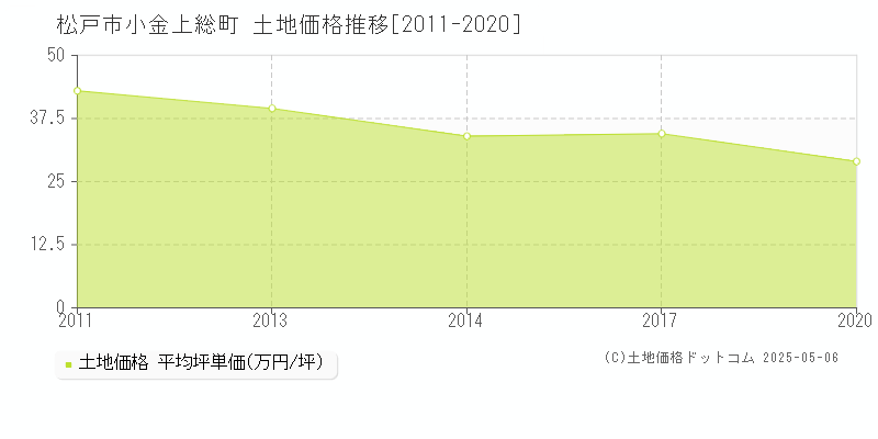 小金上総町(松戸市)の土地価格推移グラフ(坪単価)[2011-2020年]