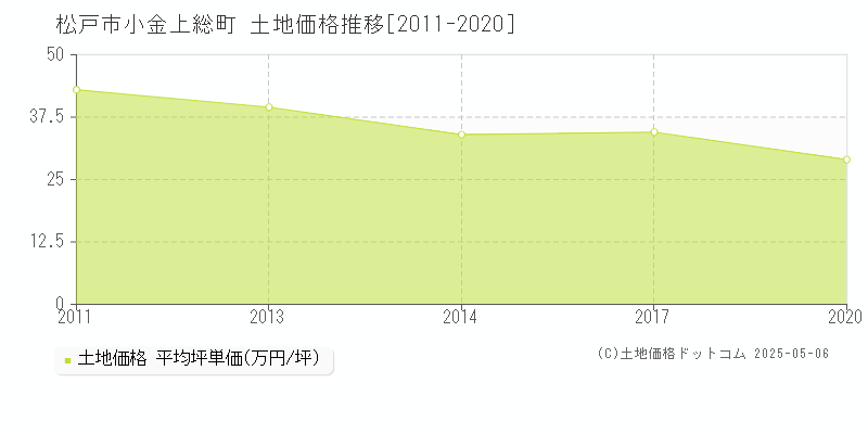 松戸市小金上総町の土地取引事例推移グラフ 