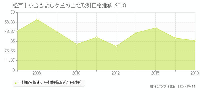 松戸市小金きよしケ丘の土地価格推移グラフ 