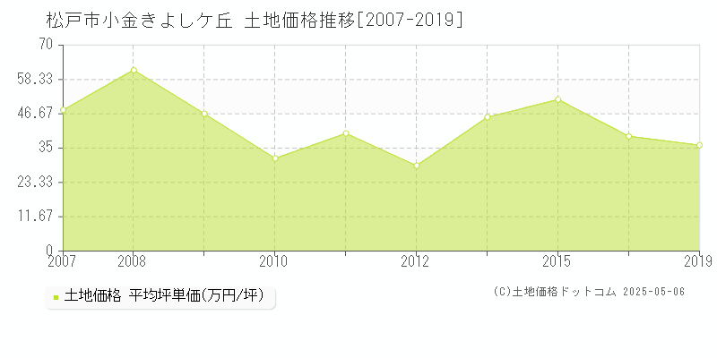 小金きよしケ丘(松戸市)の土地価格推移グラフ(坪単価)[2007-2019年]