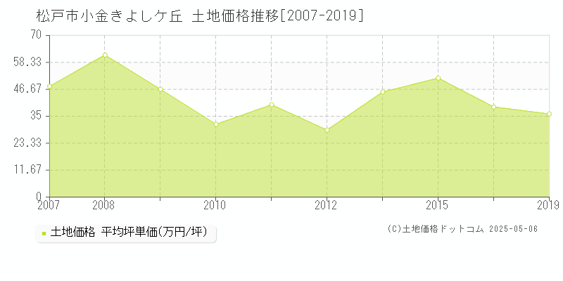 松戸市小金きよしケ丘の土地取引事例推移グラフ 