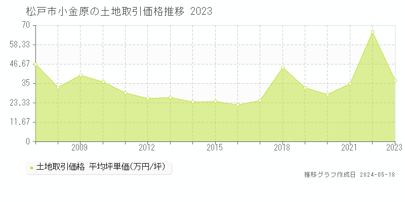 松戸市小金原の土地取引価格推移グラフ 
