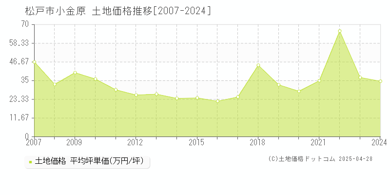 松戸市小金原の土地取引価格推移グラフ 