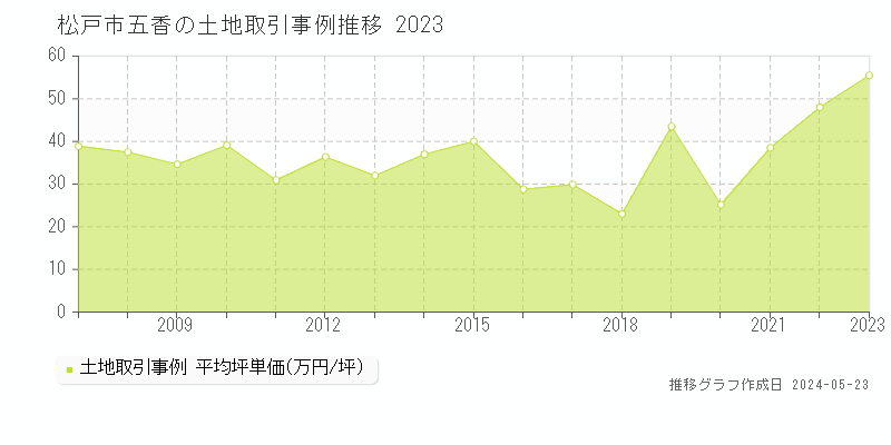 松戸市五香の土地取引価格推移グラフ 