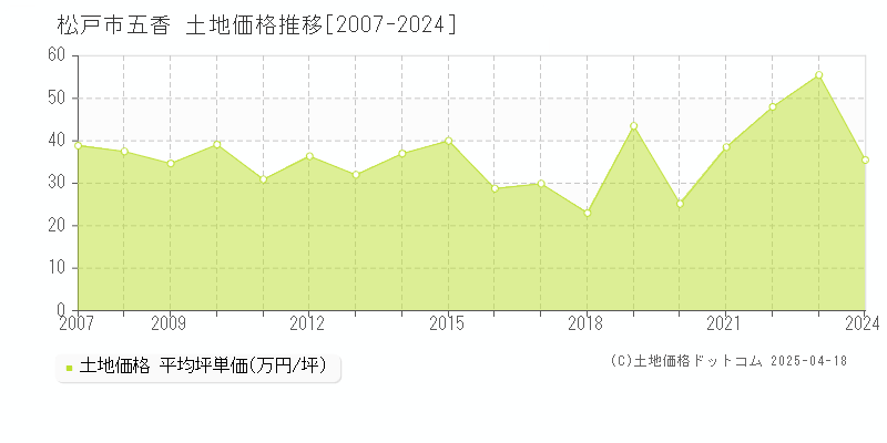 松戸市五香の土地取引価格推移グラフ 