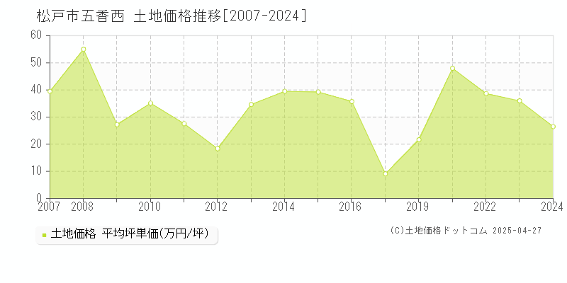 松戸市五香西の土地価格推移グラフ 