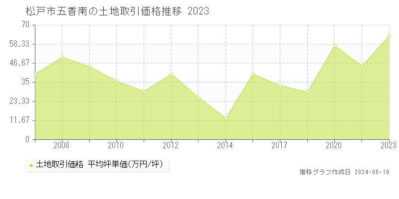 松戸市五香南の土地価格推移グラフ 