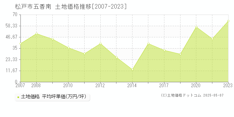 五香南(松戸市)の土地価格推移グラフ(坪単価)[2007-2023年]