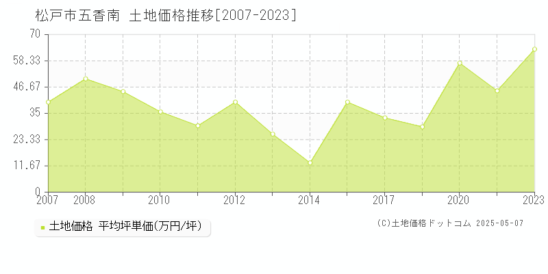 松戸市五香南の土地価格推移グラフ 