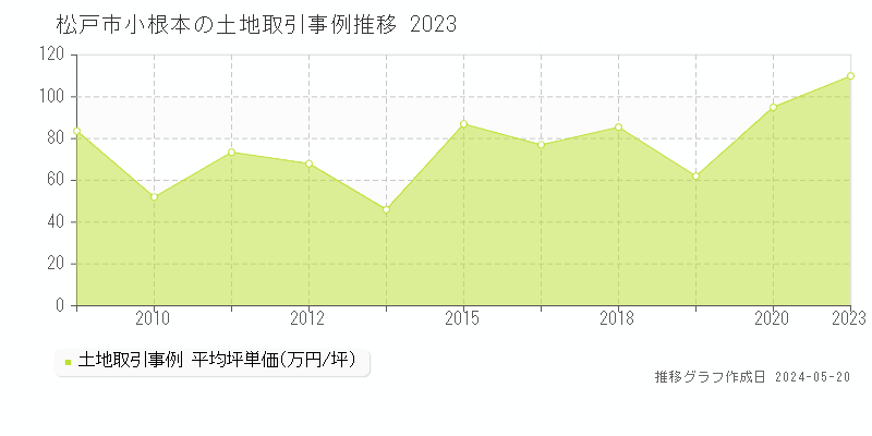 松戸市小根本の土地取引事例推移グラフ 
