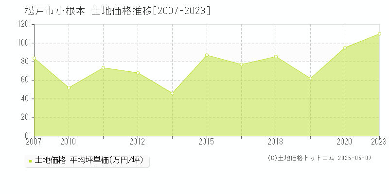 小根本(松戸市)の土地価格推移グラフ(坪単価)[2007-2023年]