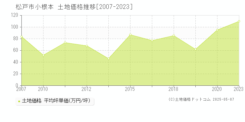 松戸市小根本の土地価格推移グラフ 