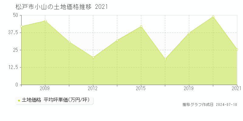 松戸市小山の土地価格推移グラフ 