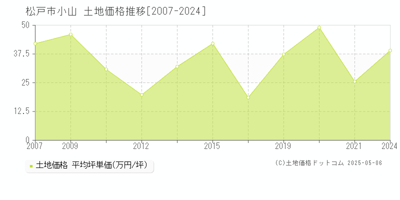 小山(松戸市)の土地価格推移グラフ(坪単価)[2007-2024年]