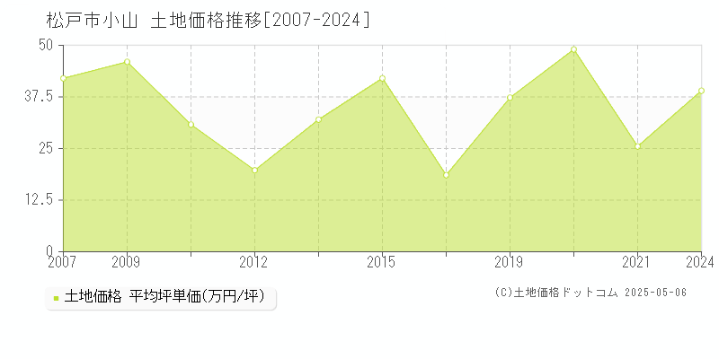 松戸市小山の土地価格推移グラフ 