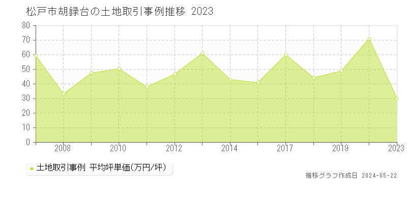 松戸市胡録台の土地取引事例推移グラフ 