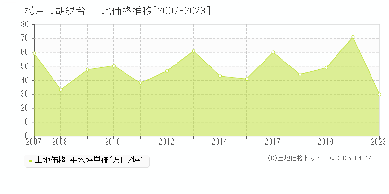 松戸市胡録台の土地価格推移グラフ 