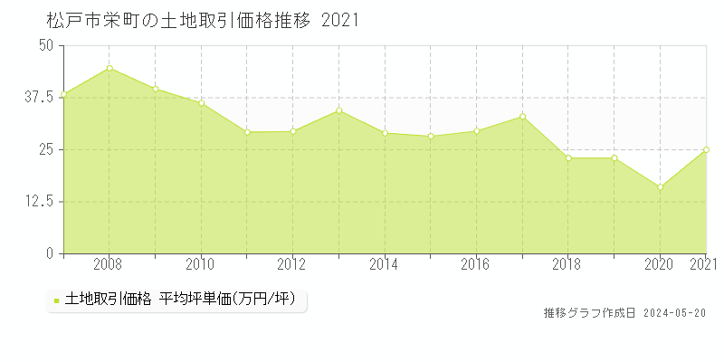 松戸市栄町の土地取引事例推移グラフ 