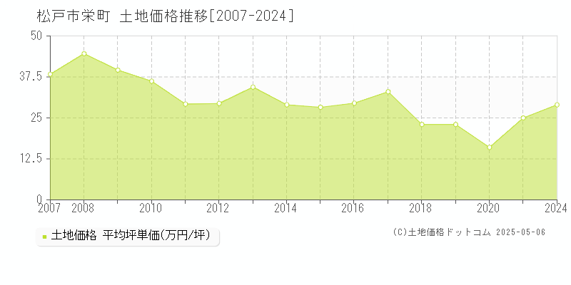 栄町(松戸市)の土地価格推移グラフ(坪単価)[2007-2024年]