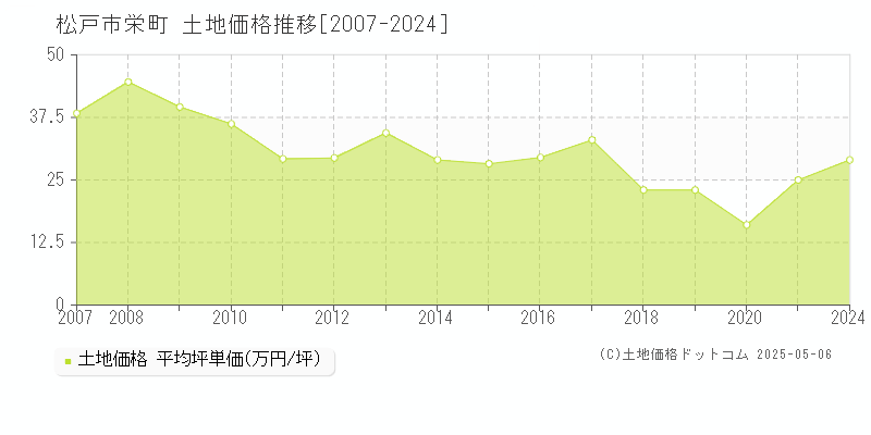 松戸市栄町の土地価格推移グラフ 