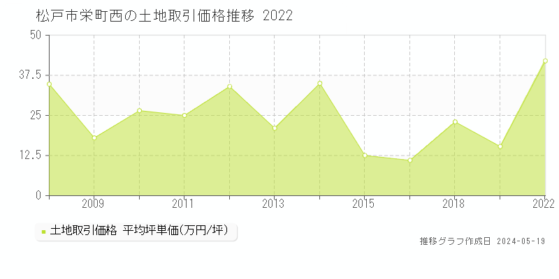 松戸市栄町西の土地取引事例推移グラフ 