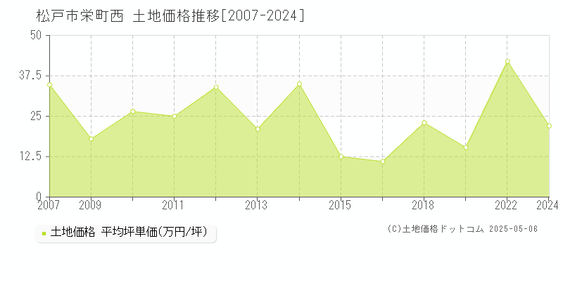 栄町西(松戸市)の土地価格推移グラフ(坪単価)[2007-2024年]