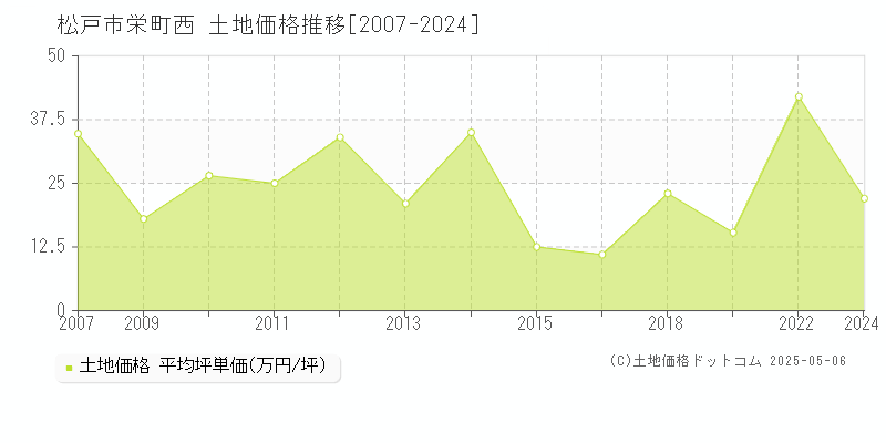 松戸市栄町西の土地価格推移グラフ 