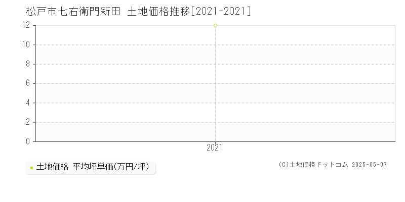 七右衛門新田(松戸市)の土地価格推移グラフ(坪単価)[2021-2021年]