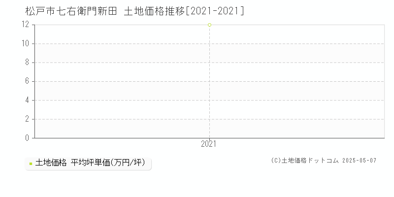 松戸市七右衛門新田の土地価格推移グラフ 