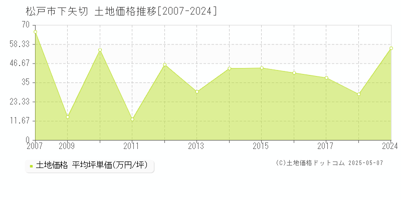 下矢切(松戸市)の土地価格推移グラフ(坪単価)[2007-2024年]