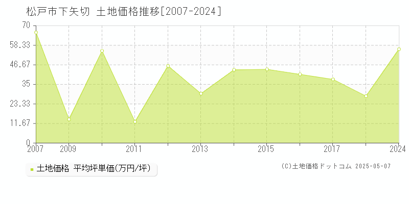 松戸市下矢切の土地価格推移グラフ 