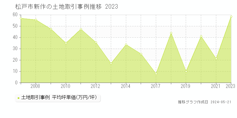 松戸市新作の土地価格推移グラフ 