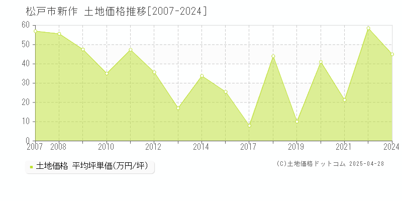 松戸市新作の土地価格推移グラフ 