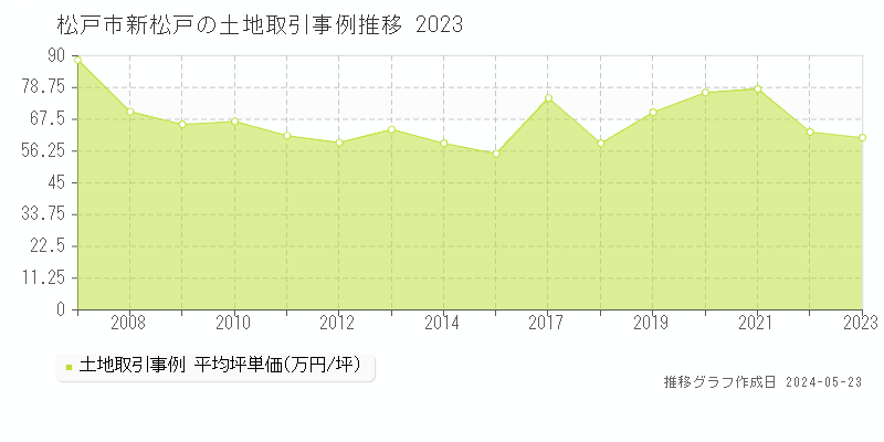 松戸市新松戸の土地価格推移グラフ 