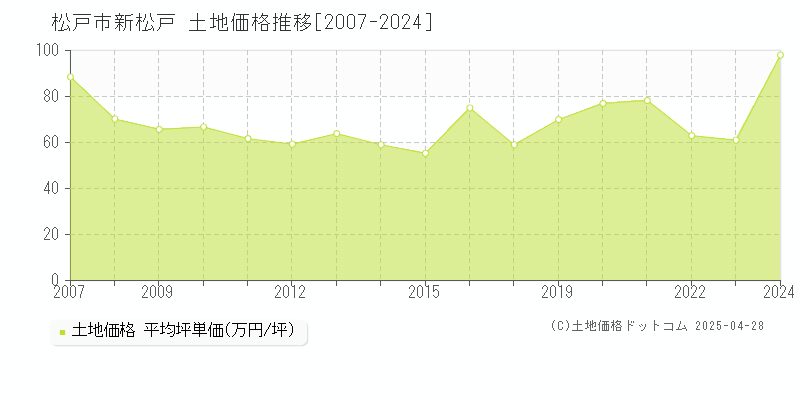 松戸市新松戸の土地価格推移グラフ 