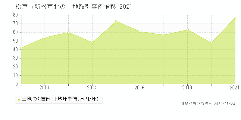 松戸市新松戸北の土地取引事例推移グラフ 