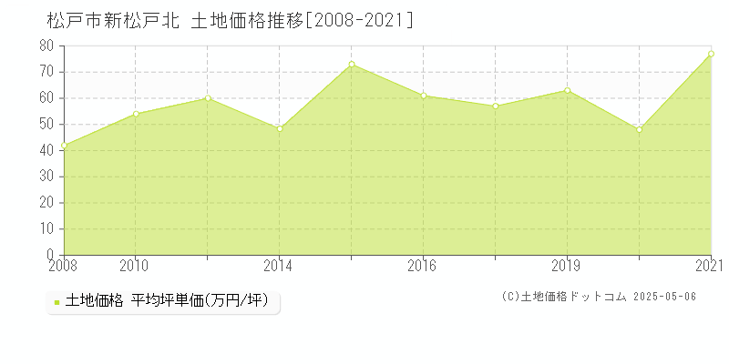 新松戸北(松戸市)の土地価格推移グラフ(坪単価)[2008-2021年]