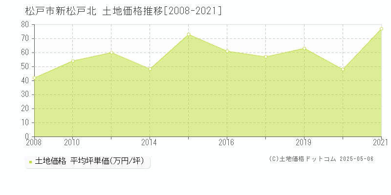 松戸市新松戸北の土地価格推移グラフ 