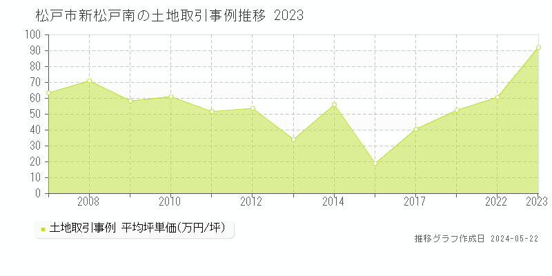 松戸市新松戸南の土地取引事例推移グラフ 