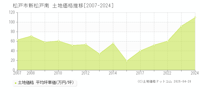 松戸市新松戸南の土地価格推移グラフ 