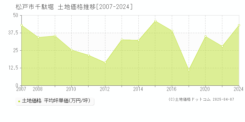 松戸市千駄堀の土地価格推移グラフ 