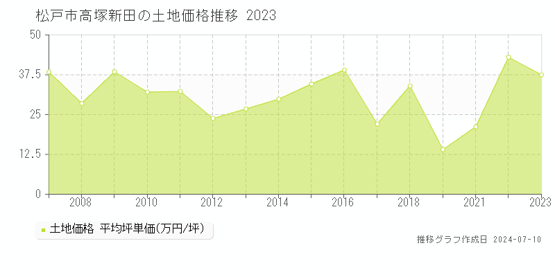 松戸市高塚新田の土地取引事例推移グラフ 