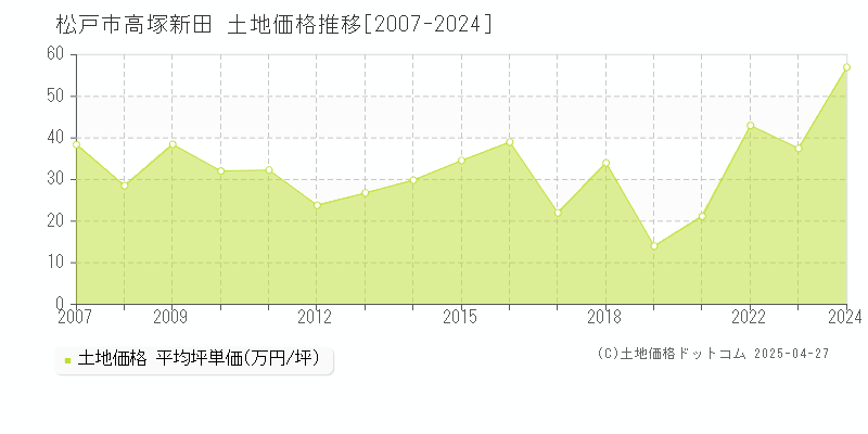 松戸市高塚新田の土地価格推移グラフ 