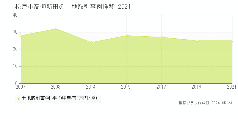 松戸市高柳新田の土地取引価格推移グラフ 