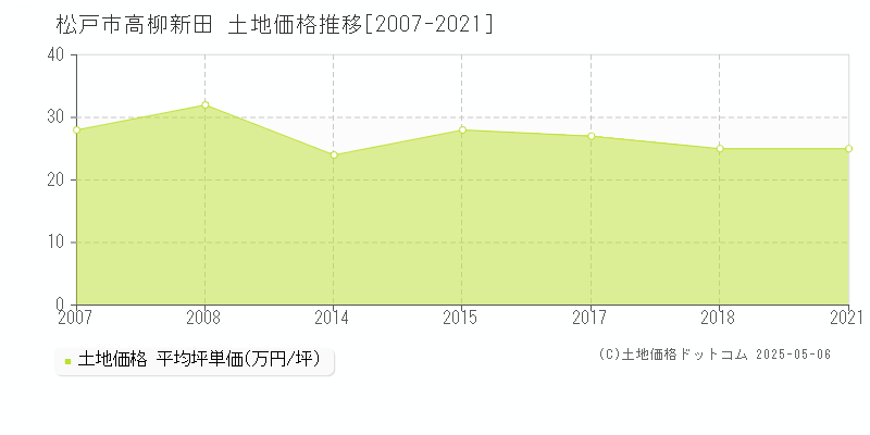 高柳新田(松戸市)の土地価格推移グラフ(坪単価)[2007-2021年]