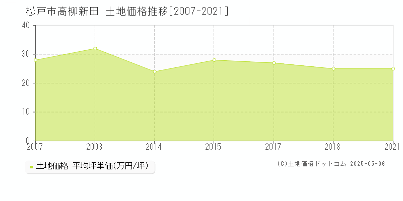 松戸市高柳新田の土地価格推移グラフ 