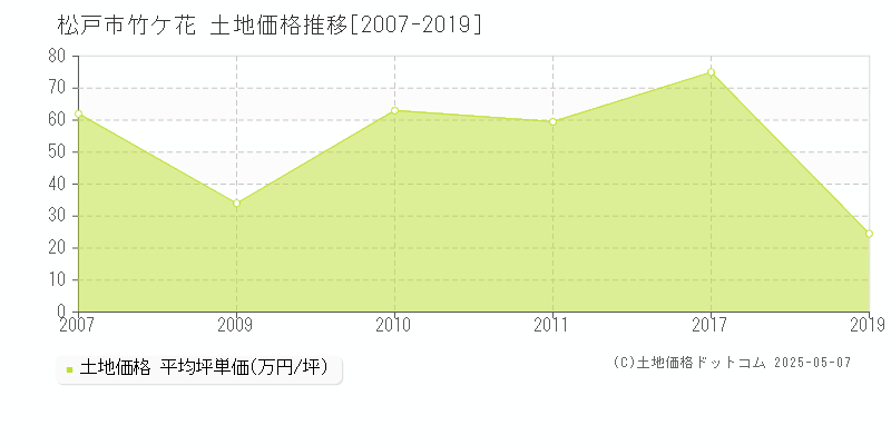 竹ケ花(松戸市)の土地価格推移グラフ(坪単価)[2007-2019年]